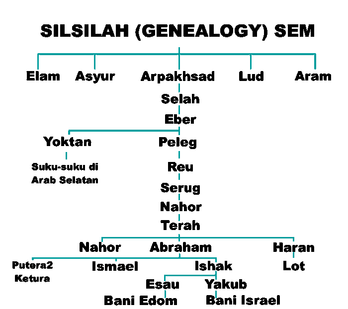 SIAPA NEFILIM Vs PENTINGNYA SILSILAH (GENEALOGY) DLM ALKITAB ...